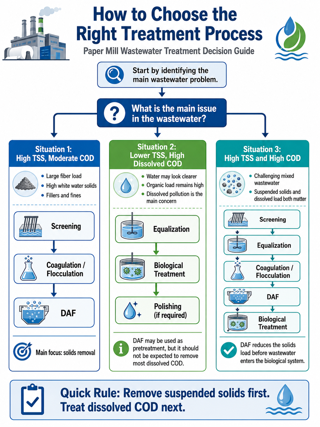 Learn how to choose the right paper mill wastewater treatment process based on TSS and COD levels. Compare screening, coagulation, DAF, biological treatment, and polishing for different wastewater conditions.