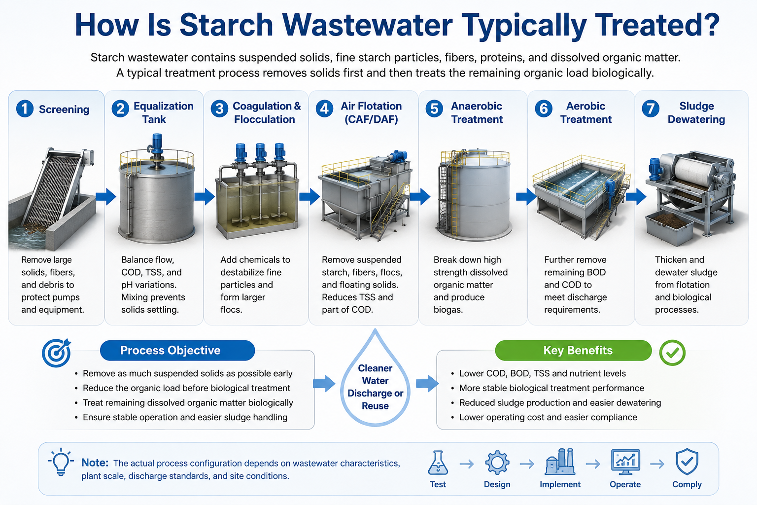 See how starch wastewater is typically treated through screening, equalization, coagulation and flocculation, air flotation, anaerobic and aerobic treatment, and sludge dewatering to reduce TSS, COD, and BOD.