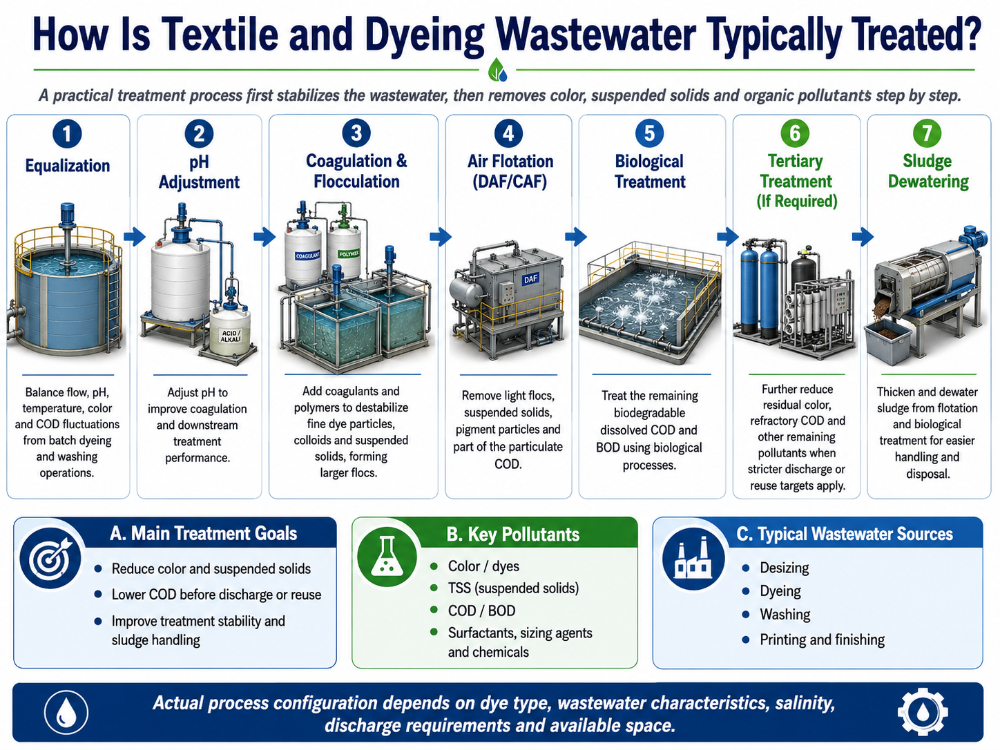 See how textile and dyeing wastewater is typically treated through equalization, pH adjustment, coagulation and flocculation, DAF or CAF, biological treatment, tertiary polishing, and sludge dewatering to reduce color, TSS, COD, and BOD.