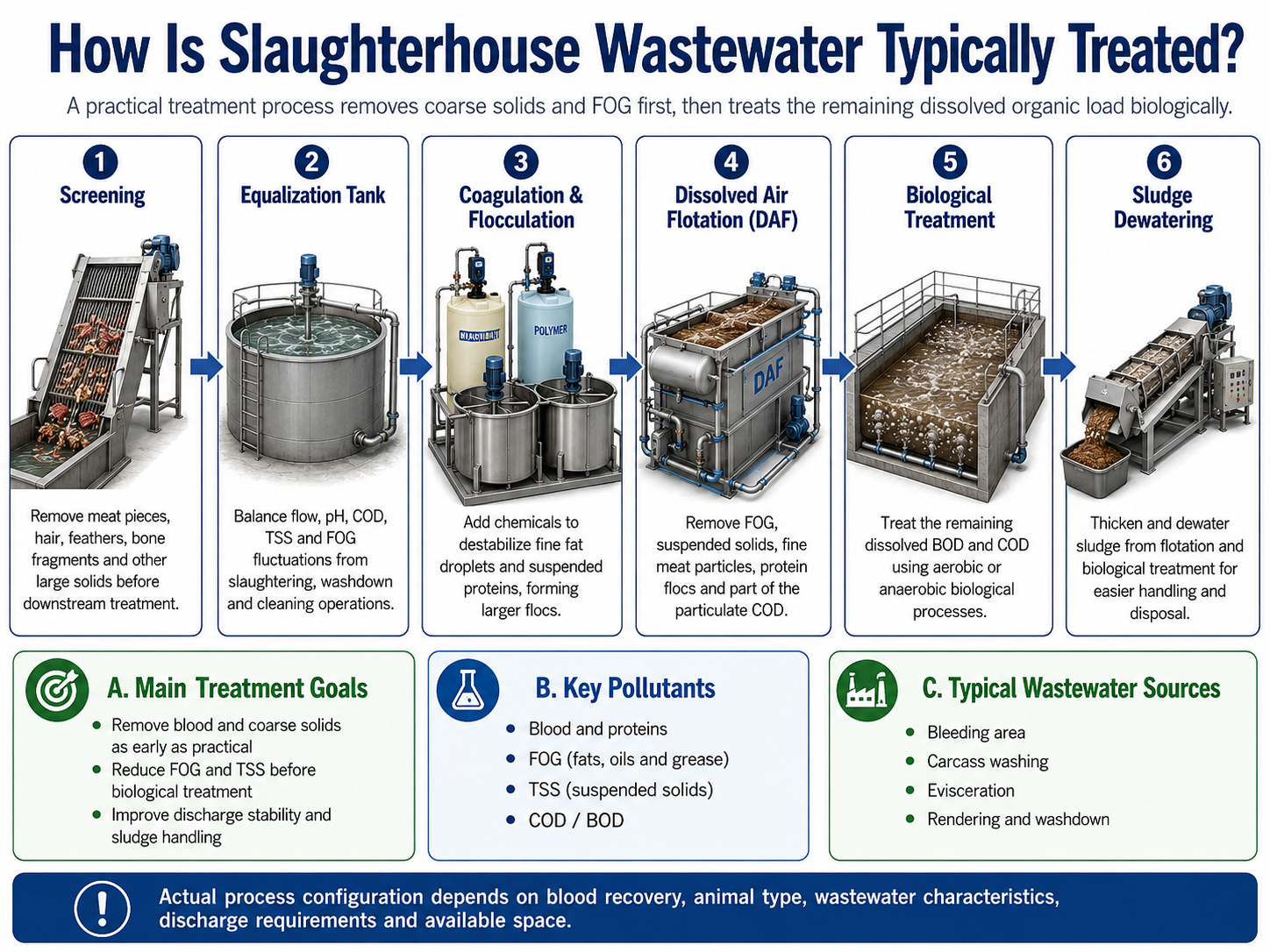 See how slaughterhouse wastewater is typically treated through screening, equalization, coagulation and flocculation, dissolved air flotation, biological treatment, and sludge dewatering to remove FOG, TSS, COD, BOD, blood, and suspended solids.