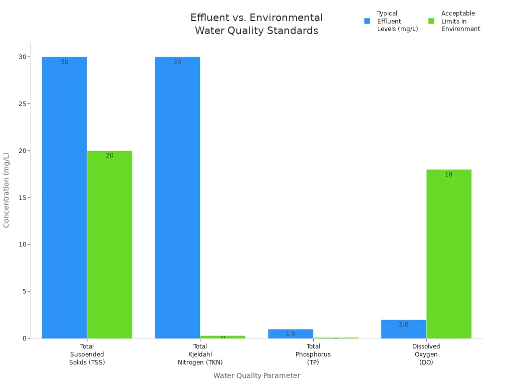 Bar chart comparing typical effluent levels and acceptable environmental limits for water quality parameters